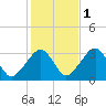 Dennisport tide chart for Saturday, November 1, 2025