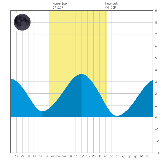 Dennisport tide chart for Thursday, November 20, 2025