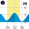 Dennisport tide chart for Thursday, November 20, 2025