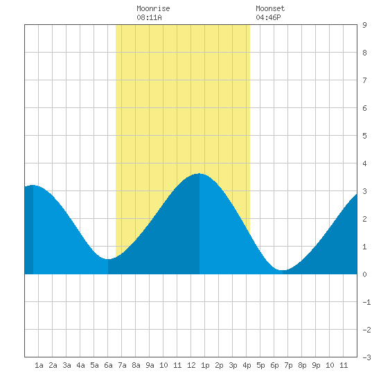 Dennisport tide chart for Friday, November 21, 2025