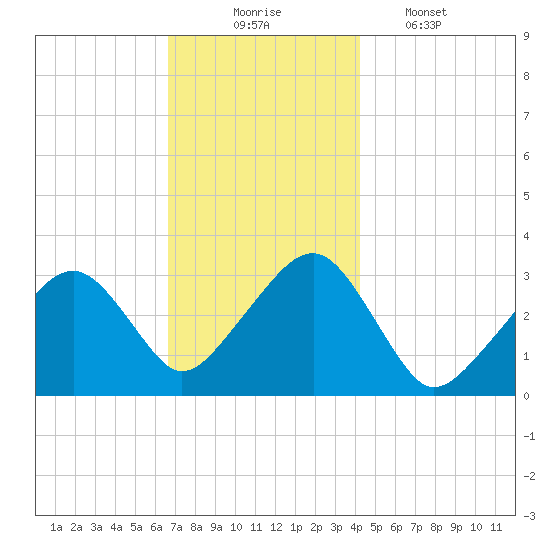 Dennisport tide chart for Sunday, November 23, 2025