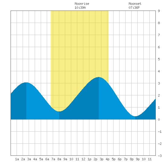 Dennisport tide chart for Monday, November 24, 2025