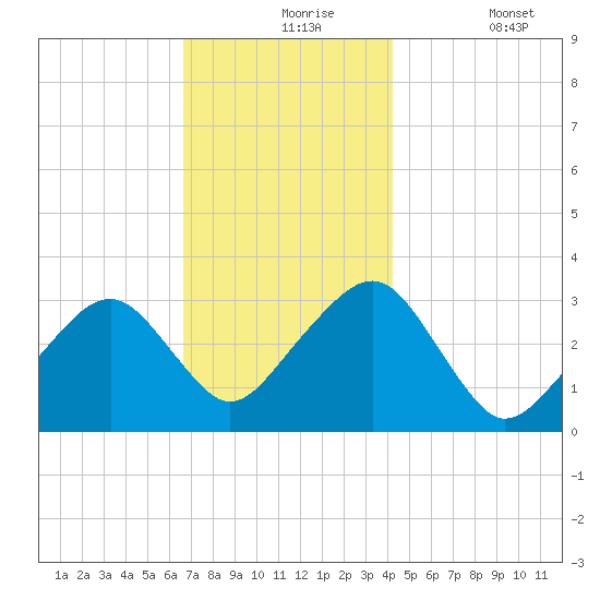Dennisport tide chart for Tuesday, November 25, 2025