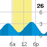 Dennisport tide chart for Wednesday, November 26, 2025