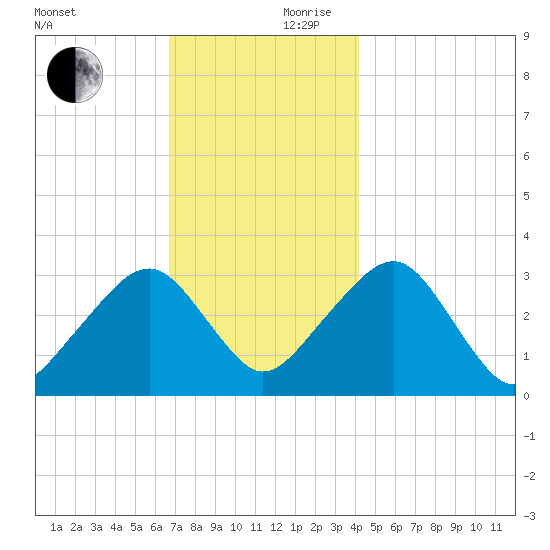 Dennisport tide chart for Friday, November 28, 2025