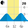 Dennisport tide chart for Friday, November 28, 2025