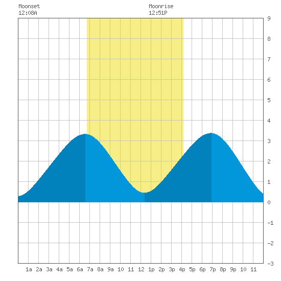 Dennisport tide chart for Saturday, November 29, 2025