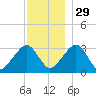Dennisport tide chart for Saturday, November 29, 2025
