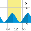 Dennisport tide chart for Sunday, November 2, 2025
