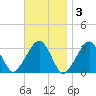 Dennisport tide chart for Monday, November 3, 2025