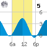 Dennisport tide chart for Wednesday, November 5, 2025