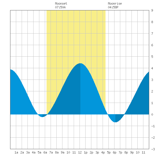 Dennisport tide chart for Thursday, November 6, 2025