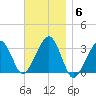 Dennisport tide chart for Thursday, November 6, 2025