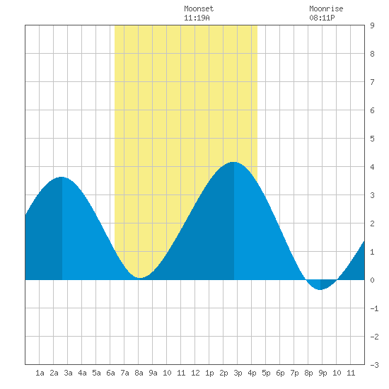 Dennisport tide chart for Sunday, November 9, 2025