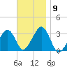 Dennisport tide chart for Sunday, November 9, 2025