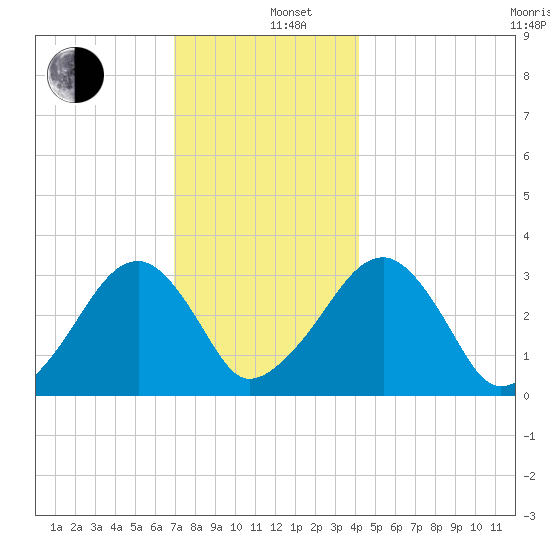 Dennisport tide chart for Thursday, December 11, 2025