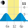 Dennisport tide chart for Thursday, December 11, 2025