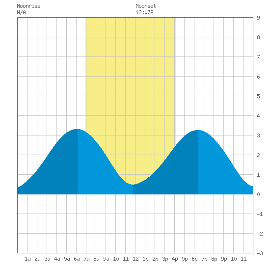 Dennisport tide chart for Friday, December 12, 2025