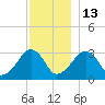 Dennisport tide chart for Saturday, December 13, 2025