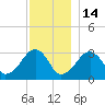 Dennisport tide chart for Sunday, December 14, 2025