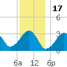 Dennisport tide chart for Wednesday, December 17, 2025