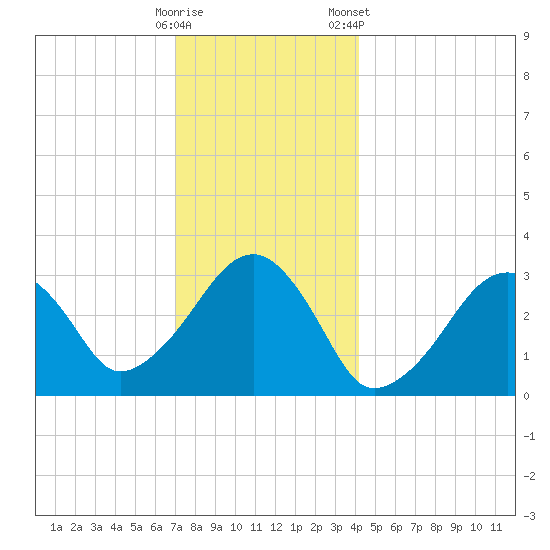 Dennisport tide chart for Thursday, December 18, 2025