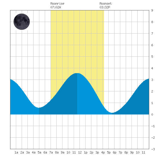 Dennisport tide chart for Friday, December 19, 2025