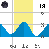 Dennisport tide chart for Friday, December 19, 2025
