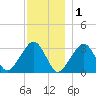Dennisport tide chart for Monday, December 1, 2025