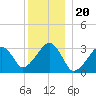 Dennisport tide chart for Saturday, December 20, 2025