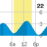 Dennisport tide chart for Monday, December 22, 2025