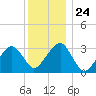 Dennisport tide chart for Wednesday, December 24, 2025