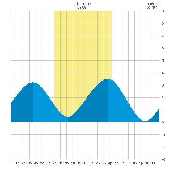 Dennisport tide chart for Thursday, December 25, 2025