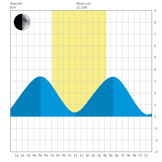 Dennisport tide chart for Saturday, December 27, 2025