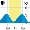 Dennisport tide chart for Saturday, December 27, 2025