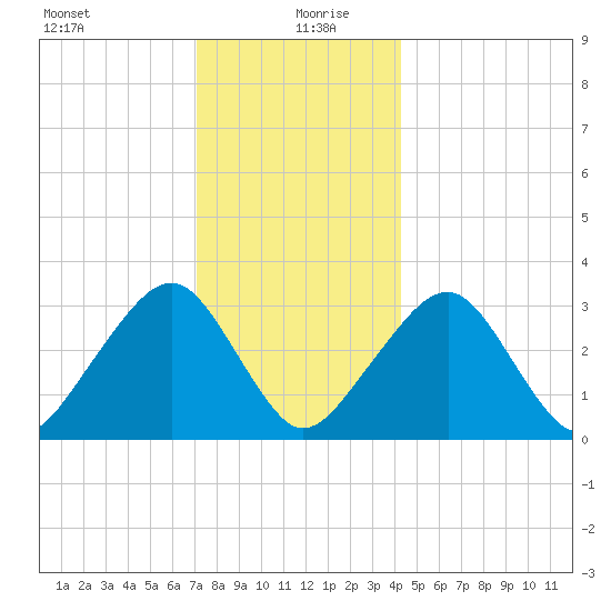 Dennisport tide chart for Sunday, December 28, 2025