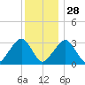 Dennisport tide chart for Sunday, December 28, 2025