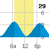 Dennisport tide chart for Monday, December 29, 2025