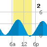 Dennisport tide chart for Tuesday, December 2, 2025
