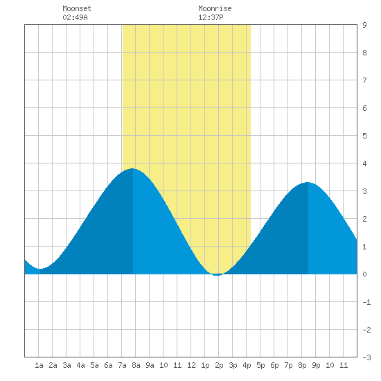 Dennisport tide chart for Tuesday, December 30, 2025