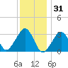 Dennisport tide chart for Wednesday, December 31, 2025