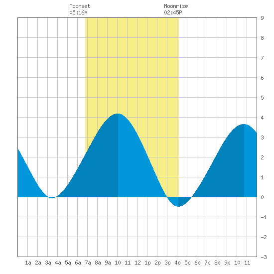 Dennisport tide chart for Wednesday, December 3, 2025
