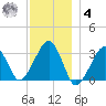 Dennisport tide chart for Thursday, December 4, 2025