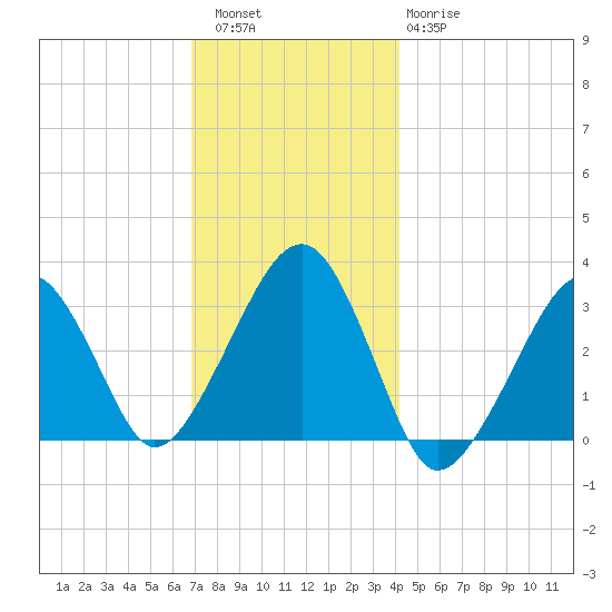 Dennisport tide chart for Friday, December 5, 2025