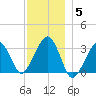 Dennisport tide chart for Friday, December 5, 2025