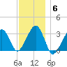 Dennisport tide chart for Saturday, December 6, 2025