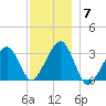 Dennisport tide chart for Sunday, December 7, 2025