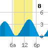 Dennisport tide chart for Monday, December 8, 2025