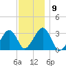 Dennisport tide chart for Tuesday, December 9, 2025