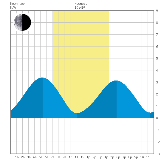 Dennisport tide chart for Saturday, January 10, 2026